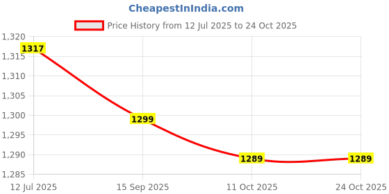 amazon.in ubervia Ubervia® GOGO Sports Headband Sweatband Athletic Terry Cloth Head Band Men and Women ubervia Price History Graph from 12 Jul 2025 to 23 Oct 2025