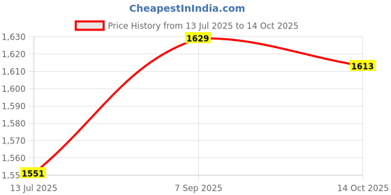 amazon.in Ubervia® Graphite Ingot Mold 23 Oz/650G Gold Melting Casting Refining Bar Mold Price History Graph from 13 Jul 2025 to 14 Oct 2025