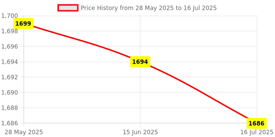 amazon.in Ubervia® Hard Disk Drive Connector, Rust Proof High Speed Interface Hard Disk Cable Stable Operation for S6 X409 for F409 X509/F509/R521 Price History Graph from 28 May 2025 to 16 Jul 2025
