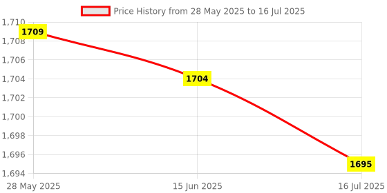 amazon.in Ubervia® HDD Connector, Stable Operation Hard Disk Drive Connector Rust Proof Strong Anti Interference for X509/F509/R521 for S6 X409 for F409 Price History Graph from 28 May 2025 to 16 Jul 2025