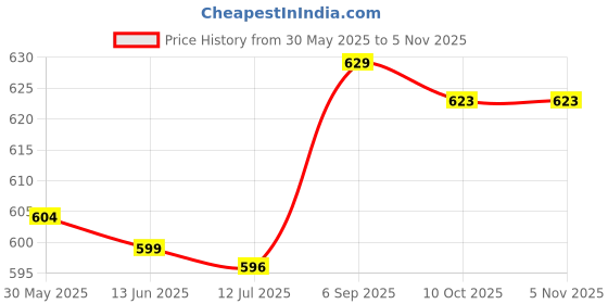 amazon.in ubervia Ubervia® Ice Cooling Headband Wrist Band Scarf - Blue ubervia Price History Graph from 30 May 2025 to 5 Nov 2025
