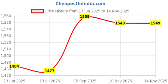 amazon.in Ubervia® Ice Cooling Towel Absorbent Breathing Towel Fitn Gym Yoga Running Instant Cooling Quick Drying Towel Price History Graph from 13 Jun 2025 to 13 Nov 2025