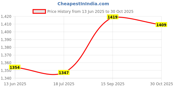 amazon.in Ubervia® Ice Cooling Towel Absorbent Breathing Towel Fitn Gym Yoga Running Instant Cooling Quick Drying Towel POPQ Price History Graph from 13 Jun 2025 to 30 Oct 2025