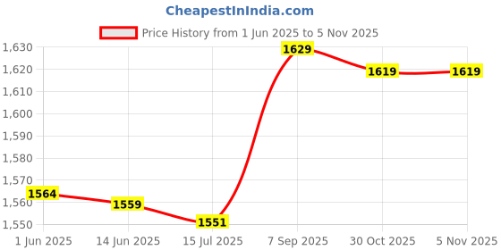 amazon.in Ubervia® Ice Fishing Rod Tip, High Strength Portable Rods Pole End Tip Mini with Fish Rod for Winter Fishing(100mm) Price History Graph from 1 Jun 2025 to 30 Oct 2025