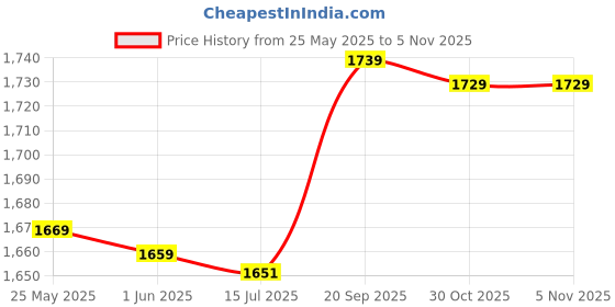 amazon.in Ubervia® Ice Fishing Rod Tip, High Strength Portable Rods Pole End Tip Mini with Fish Rod for Winter Fishing(130mm) Price History Graph from 25 May 2025 to 30 Oct 2025