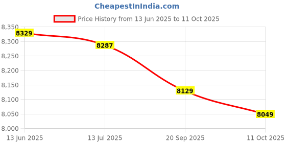 amazon.in Ubervia® Ladder Pedal, Come with Mounting Screws Strong Durable, Pool Pedal, for Swimming Pool Outdoors Price History Graph from 13 Jun 2025 to 11 Oct 2025