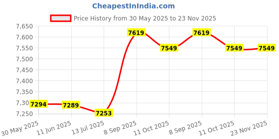 amazon.in Ubervia® Ladder Step, Anti-Skid Stainless Steel Ladder Pedal Large Area for Spa for Swimming Pool for Hot Spring Price History Graph from 30 May 2025 to 22 Nov 2025
