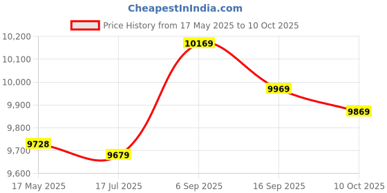amazon.in ubervia Ubervia® LCD Display Mini Bicycle Pedal Stepper Fitness Machine Slimming Treadmill Workout Stepper Home Gym Aerobics Stepper Exercise Equipment ubervia Price History Graph from 17 May 2025 to 10 Oct 2025