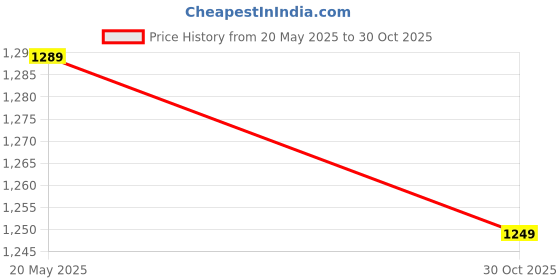 amazon.in Ubervia® LED Headlight, Head Flashlight Waterproof Outdoor Adjustable with for Running for Cycling for Climbing(Black) Price History Graph from 20 May 2025 to 30 Oct 2025