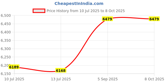amazon.in Ubervia® Meat Slicer Machine for Home Adjustable Grater Bacons Slicer for Fruits Price History Graph from 10 Jul 2025 to 8 Oct 2025