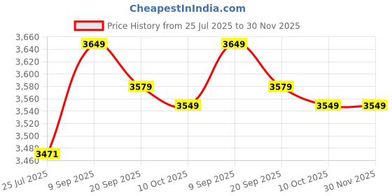 amazon.in Ubervia® Mini Electric Pot | Electric Lazy Pot Noodle Mini Hot Pot | Portable Pot Electric Ramen Cooker, Multifunctional Mini Pot, Rapid Noodle Maker for Soups, Stews & Oatmeal Price History Graph from 25 Jul 2025 to 29 Nov 2025