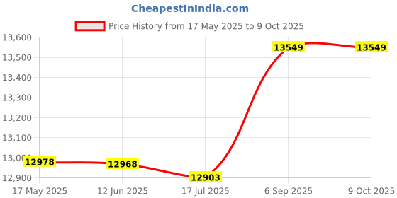 amazon.in Ubervia® Mini Fitness Twist Stepper Electronic Display Home Exercise Equipment with Resistance Bands Price History Graph from 17 May 2025 to 9 Oct 2025