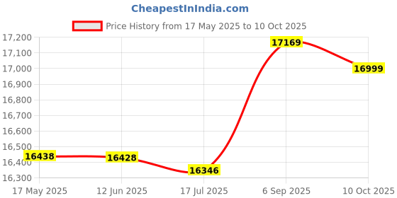 amazon.in Ubervia® Mini Stepper for Exercise Low-Impact Stair Step Cardio Equipment Price History Graph from 17 May 2025 to 10 Oct 2025