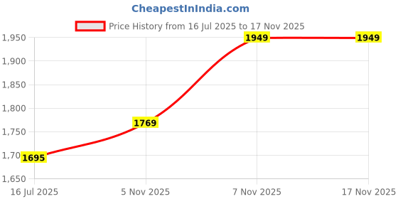 amazon.in ubervia Ubervia® Moisture Proof Storage Bag, Double Layer Large Capacity Diaper Bag, Beautiful and Practical for Kids Baby(Green car) ubervia Price History Graph from 16 Jul 2025 to 17 Nov 2025