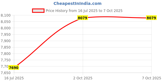 amazon.in Ubervia® Motorcycle Speedometer Tachometer Compatible with Y.- Amaha YZF-R3 YZF R3 1 Motorcycle Digital Gauge 1 Induction Line Price History Graph from 16 Jul 2025 to 2 Oct 2025