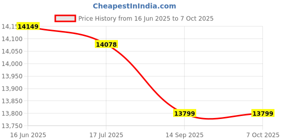 amazon.in Ubervia® Multifunctional Electric Non-Stick Chapati Maker, Stainless Steel Crepes Maker with Adjustable Temperature Control Aluminium Cooking Plates and a Readiness Indicator Price History Graph from 16 Jun 2025 to 7 Oct 2025