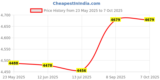amazon.in Ubervia® Non-Stick Coated Crepe Maker Price History Graph from 23 May 2025 to 7 Oct 2025