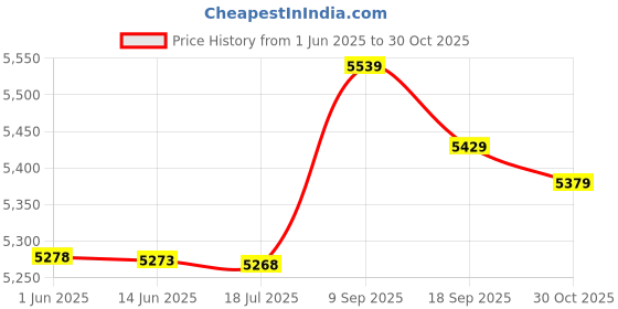 amazon.in Ubervia® Nylon School Sports Game Training Braided Mesh Replacement Badminton Net 20 x 2.3 Feet - SN: 2dd 963 53b ca2 4af Price History Graph from 1 Jun 2025 to 30 Oct 2025