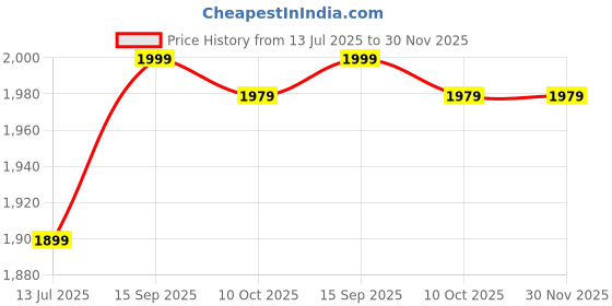 amazon.in Ubervia® Optical Fiber Coaxial Digital Sound Card 24Bit 192Khz Coaxial RCA for Pc Price History Graph from 13 Jul 2025 to 29 Nov 2025