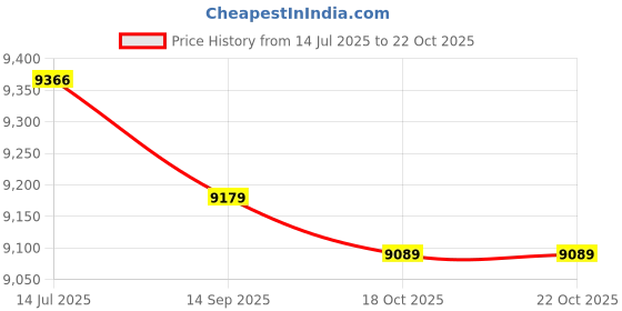 amazon.in Ubervia® Oxygen Sensor 0258006027,For Citroen Berlingo C2 C3 C4 C5 Relay Saxo Xsara,For Fiat Ducato Ulysse,For Peugeot 106,For Renault Avantime Price History Graph from 14 Jul 2025 to 18 Oct 2025