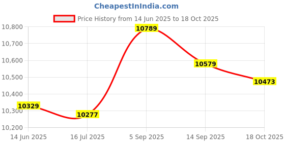 amazon.in Ubervia® Oxygen Sensor 226A0-1KT0A 226A01KT0A,For Nissan Versa 2012-2019 1.6L 1598CC Car Accessories Auto Parts Price History Graph from 14 Jun 2025 to 18 Oct 2025