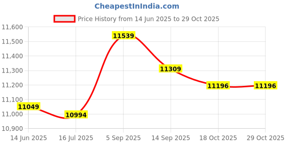 amazon.in Ubervia® Oxygen Sensor 89465-B4030 89465B4030,For Subaru Impreza 2008-2014, Tribeca 2010, WRX STI 2013-2014 Car Accessories Auto Parts Price History Graph from 14 Jun 2025 to 29 Oct 2025