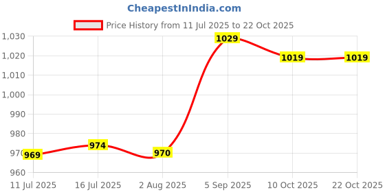 amazon.in ubervia Ubervia® Pair Women Studded Stretch Leg Ring Garter Harness Belt Strap Accessories ubervia Price History Graph from 11 Jul 2025 to 22 Oct 2025