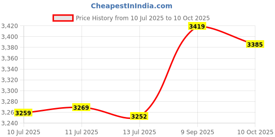 amazon.in Ubervia® Pasta Maker with Heads Noodle Press Machine for Kitchen Spaghetti Fettuccine with 5 Pasta Shapes Price History Graph from 10 Jul 2025 to 10 Oct 2025