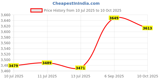 amazon.in Ubervia® Pasta Maker with Heads Noodle Press Machine for Kitchen Spaghetti Fettuccine with 6 Pasta Shapes Price History Graph from 10 Jul 2025 to 10 Oct 2025