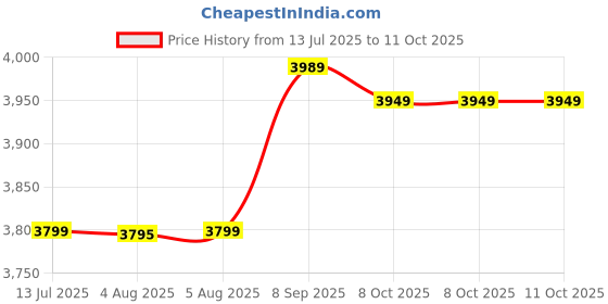 amazon.in Ubervia® PCB Board Assembly for Nintendo Wii DVD Drive Disc Replace Repair Part Price History Graph from 13 Jul 2025 to 10 Oct 2025