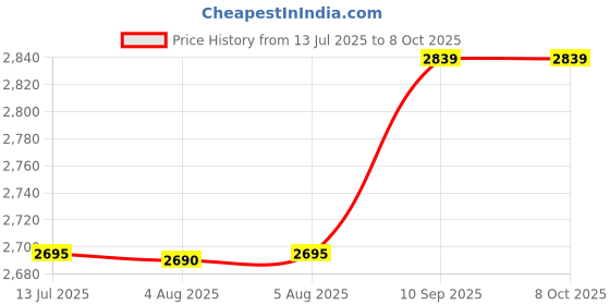 amazon.in Ubervia® Pen Replace Adsorbable Pointer Stylus Pen Tips/Nibs for Samsung Tab S7Fe Black Price History Graph from 13 Jul 2025 to 7 Oct 2025
