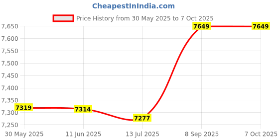 amazon.in Ubervia® Pool Pedal, Ladders Pedal Thickened Large Area Durable Anti-Skid Safe for Hot Spring for Swimming Pool for Spa Price History Graph from 30 May 2025 to 7 Oct 2025