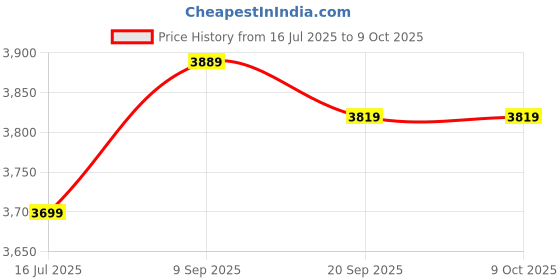 amazon.in Ubervia® Portable Electric Lazy Pot | Mini Hot Pot Noodle Cooker - Multifunctional Rapid Maker for Soups, Stews & Oatmeal Price History Graph from 16 Jul 2025 to 9 Oct 2025