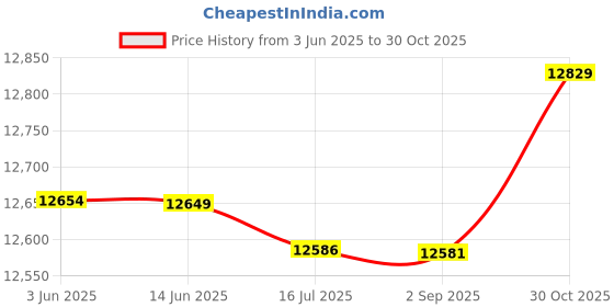 amazon.in Ubervia® Portable Phone Amplifier 3D HD Mobile Phone Screen Magnifier for Movies, Videos, and Gaming,Cell Phone Projector Supports All Smartphones Accessories Gifts Price History Graph from 3 Jun 2025 to 30 Oct 2025