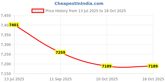 amazon.in Ubervia® Power Training Sandbag, Waterproof PU Material Weightlifting Sandbag, Lightweight for Internal Filling Boxing Price History Graph from 13 Jul 2025 to 18 Oct 2025