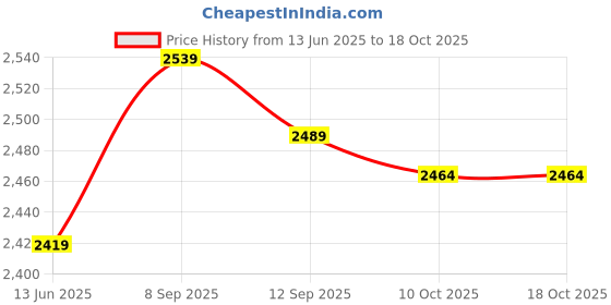 amazon.in Ubervia® Receptacle, NEMA L14-30R 125V/250V Industrial Receptacles Easy Dissipate for Mechanical Equipment Price History Graph from 13 Jun 2025 to 17 Oct 2025