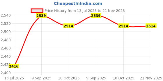 amazon.in Ubervia® Rechargeable Am Fm Digital Portable Pocket Radio and Earphone Gray | Portable Audio & Headphones | Portable Am/Fm Radios | Consumerelectronics Price History Graph from 13 Jul 2025 to 21 Nov 2025