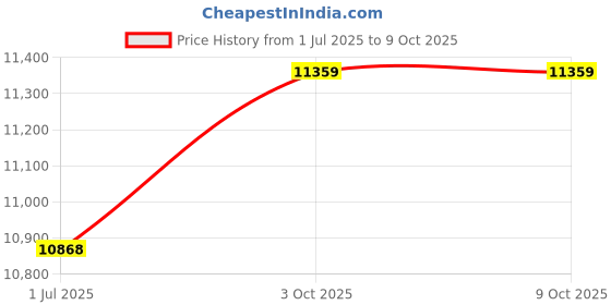 amazon.in Ubervia® Recovery Exerciser Recovery Exercise Equipment Hemiplegia Upper Exercise Equipment Mini Leg Trainer Improve Cardiovascular Function for The Elderly Price History Graph from 1 Jul 2025 to 9 Oct 2025