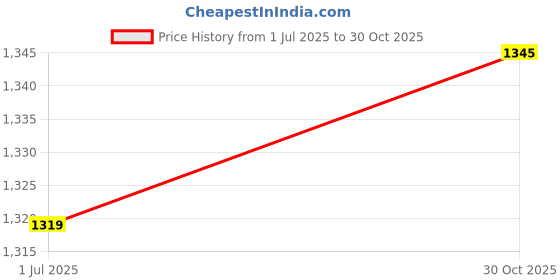 amazon.in Ubervia® Reflective Running Sports Armband Phone Holder Arm Wrist Belt Bag Black M Price History Graph from 1 Jul 2025 to 30 Oct 2025