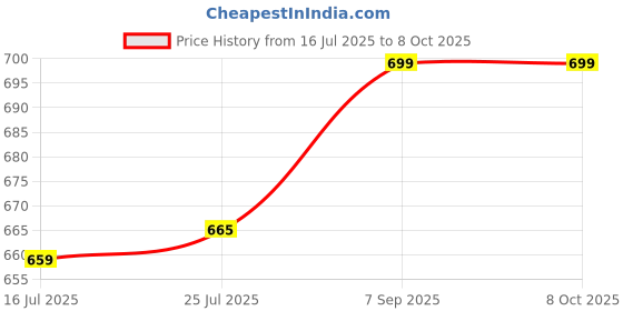amazon.in Ubervia® Replacement Tips Nibs Set Compatible with Galaxy Note8 Accessories Black Tips Price History Graph from 16 Jul 2025 to 8 Oct 2025
