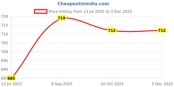 amazon.in Ubervia® Reusable Washable Underarm Armpit Sweat Pads Shields for Women Quick Drying| Bath & Body | Deodorants & Antiperspirants Price History Graph from 13 Jul 2025 to 2 Dec 2025