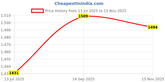 amazon.in Ubervia® Rotatable Web Camera Cam Digital Webcam Camera with Microphone for Pc Laptop Laptop & Desktop Accessories | Webcams Price History Graph from 13 Jul 2025 to 15 Nov 2025