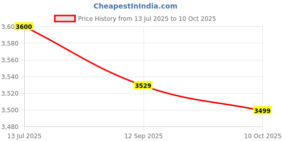 amazon.in Ubervia® Salon Cape, Flexible Round Collar Design Tidy and Tight Edging Hair Salon Cutting Cape, Sturdy for Home Use Hair Salon Price History Graph from 13 Jul 2025 to 10 Oct 2025