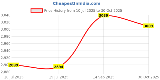 amazon.in Ubervia® Screen Magnifying Cell Phone Speaker Retractable 12inch for Bedroom Men Price History Graph from 10 Jul 2025 to 30 Oct 2025