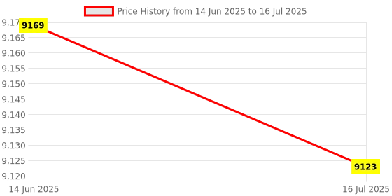amazon.in Ubervia® Sensor Lambda Probe Oxygen Sensor 5WK91709 855389,For Vauxhall Astra Corsa C Meriva Vectra Zafira Price History Graph from 14 Jun 2025 to 16 Jul 2025