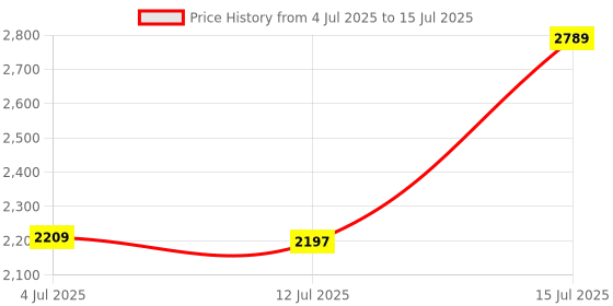 amazon.in ubervia Ubervia® Sensor Module, Temperature and Humidity Sensor Temp Detection Transmitter Sensor Module 4-20mA Signal Output ubervia Price History Graph from 4 Jul 2025 to 15 Jul 2025