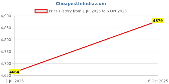 amazon.in Ubervia® Shoulder and Arm Builder with Handles Hand Gripper Arm Forearm Exercise, Rod Power Practicing Chest Arm Expander, Abdominal Muscles Chest EX for Man Male(20KG) Price History Graph from 1 Jul 2025 to 6 Oct 2025