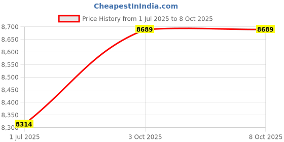 amazon.in Ubervia® Shoulder and Arm Builder with Handles Hand Gripper Arm Forearm Exercise, Rod Power Practicing Chest Arm Expander, Abdominal Muscles Chest EX for Man Male(50KG) Price History Graph from 1 Jul 2025 to 7 Oct 2025