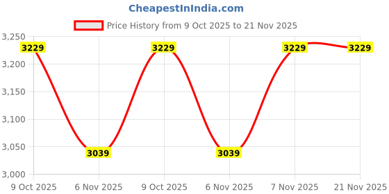 amazon.in Ubervia® Slide Viewer Light Box, Ultra Slim A4 Size USB Powered Light Pad Scanner with 3 Adjustable Brightness, APP Editing, for Scan Old Slide Negative Film Scanning Price History Graph from 9 Oct 2025 to 21 Nov 2025
