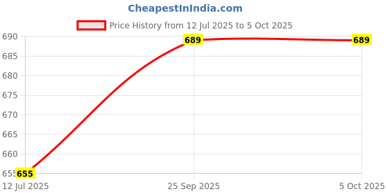 amazon.in Ubervia® Smart Ring Universal for All Android Windows NFC Mobile Phones US 10 Price History Graph from 12 Jul 2025 to 5 Oct 2025